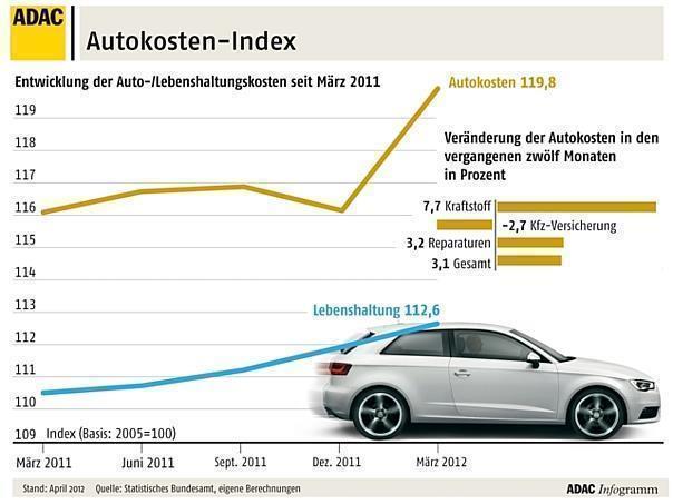 Kraftfahrer-Preisindex Frühjahr 2012 - ADAC: Preisentwicklung erfordert höhere Entfernungspauschale